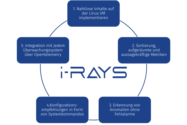 Kreisdiagramm der 5 von i-Rays abgedeckten Ebenen